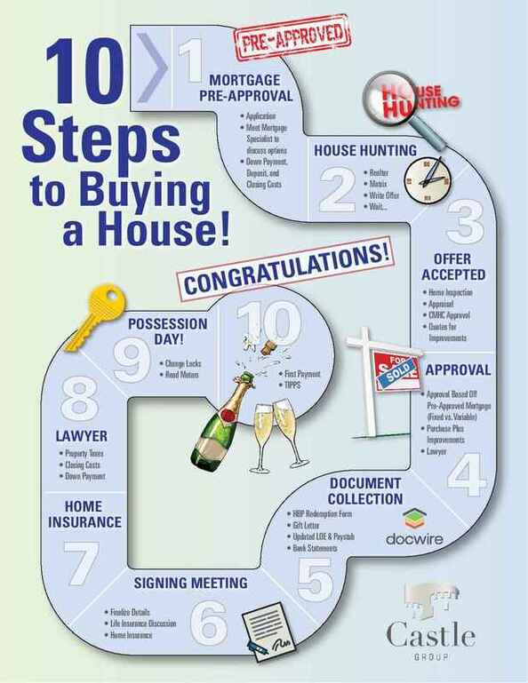 A detailed map created by Castle Mortgage Broker of the ten steps that every home buyer should follow in order to purchase a home properly in Winnipeg